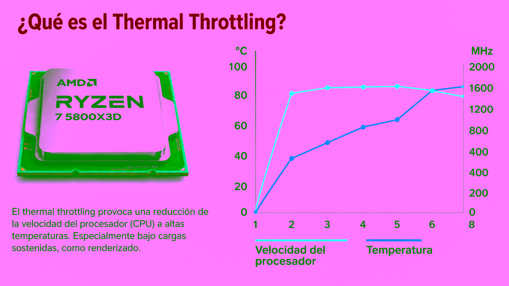 MSI Afterburner mostrando thermal throttling CPU temperatura frecuencia FPS